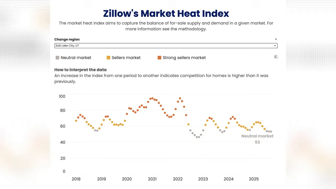 Zillow Market Heat Index chart for Salt Lake City showing dots by year with neutral-market level around 53 (2018–2025).